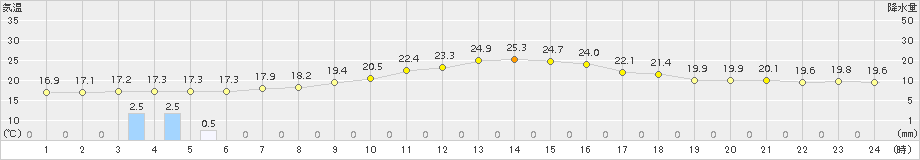 つくば(>2016年10月18日)のアメダスグラフ