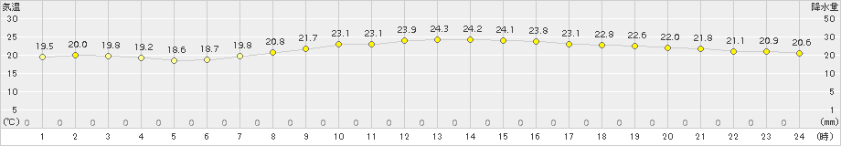 御前崎(>2016年10月18日)のアメダスグラフ