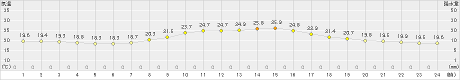 日応寺(>2016年10月18日)のアメダスグラフ