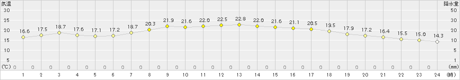 海士(>2016年10月18日)のアメダスグラフ