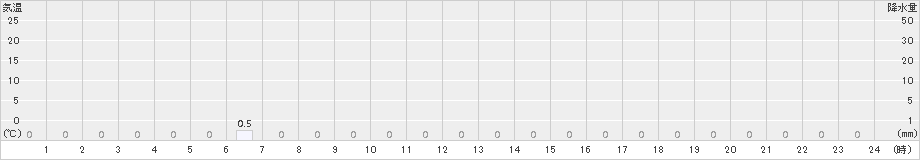 若桜(>2016年10月18日)のアメダスグラフ