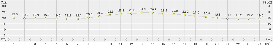 萩(>2016年10月18日)のアメダスグラフ