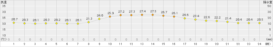 防府(>2016年10月18日)のアメダスグラフ