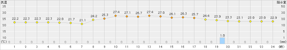 内之浦(>2016年10月18日)のアメダスグラフ