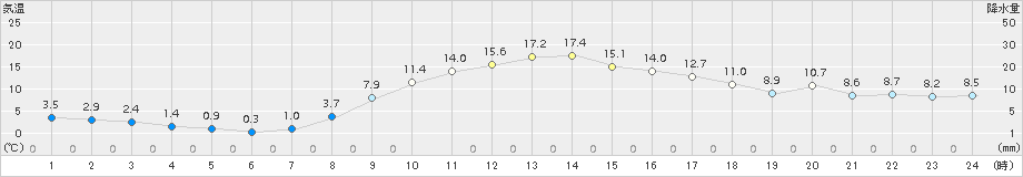 倶知安(>2016年10月19日)のアメダスグラフ