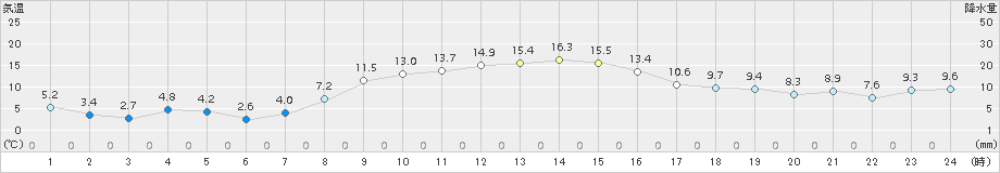 弟子屈(>2016年10月19日)のアメダスグラフ