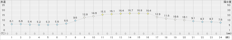 木古内(>2016年10月19日)のアメダスグラフ