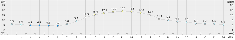 碇ケ関(>2016年10月19日)のアメダスグラフ