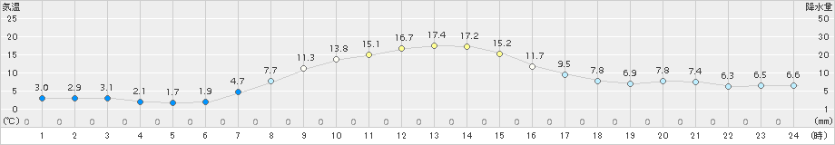 八幡平(>2016年10月19日)のアメダスグラフ