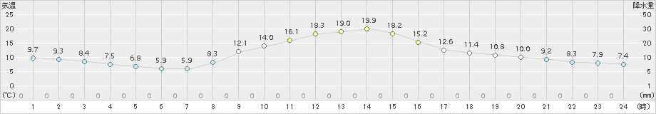 阿仁合(>2016年10月19日)のアメダスグラフ