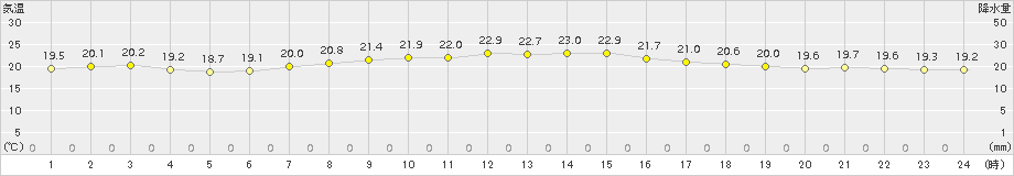 久喜(>2016年10月19日)のアメダスグラフ