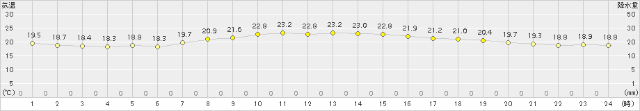 越谷(>2016年10月19日)のアメダスグラフ