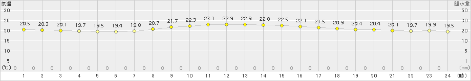 千葉(>2016年10月19日)のアメダスグラフ