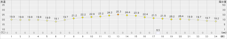 海老名(>2016年10月19日)のアメダスグラフ