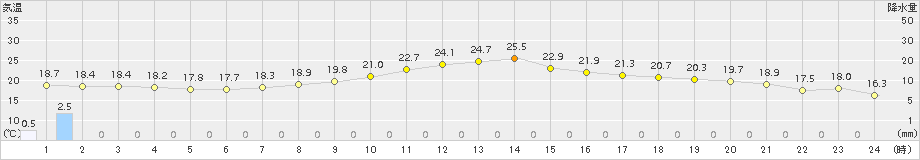 勝沼(>2016年10月19日)のアメダスグラフ