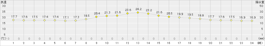 大月(>2016年10月19日)のアメダスグラフ