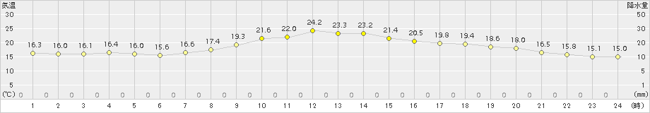 古関(>2016年10月19日)のアメダスグラフ