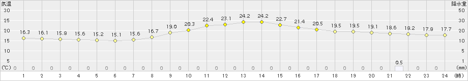 宮地(>2016年10月19日)のアメダスグラフ