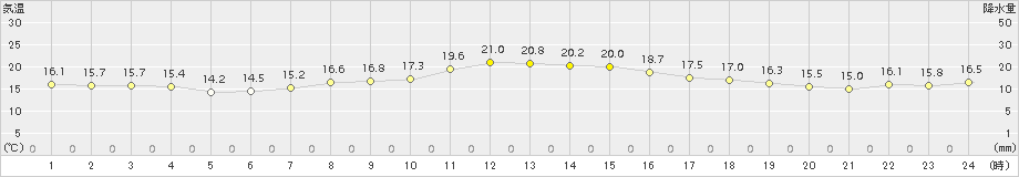 関山(>2016年10月19日)のアメダスグラフ