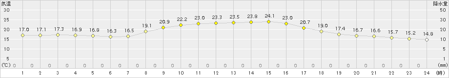 志賀(>2016年10月19日)のアメダスグラフ