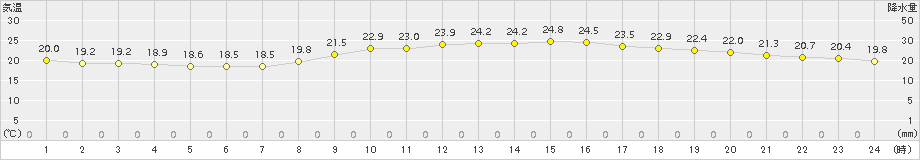 倉敷(>2016年10月19日)のアメダスグラフ