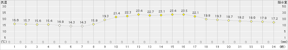 庄原(>2016年10月19日)のアメダスグラフ