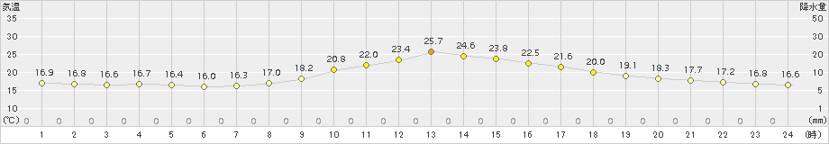 加計(>2016年10月19日)のアメダスグラフ