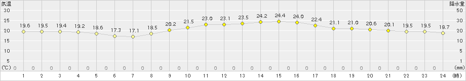 三入(>2016年10月19日)のアメダスグラフ