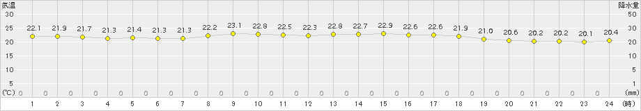 西条(>2016年10月19日)のアメダスグラフ