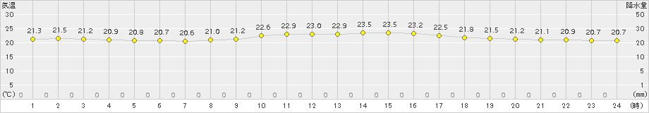 下関(>2016年10月19日)のアメダスグラフ