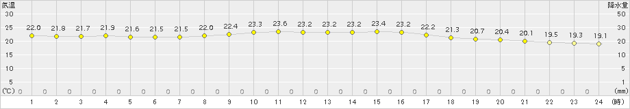 安下庄(>2016年10月19日)のアメダスグラフ