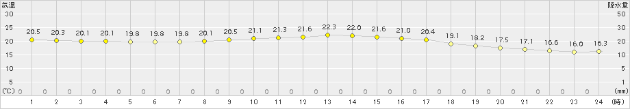 厳原(>2016年10月19日)のアメダスグラフ