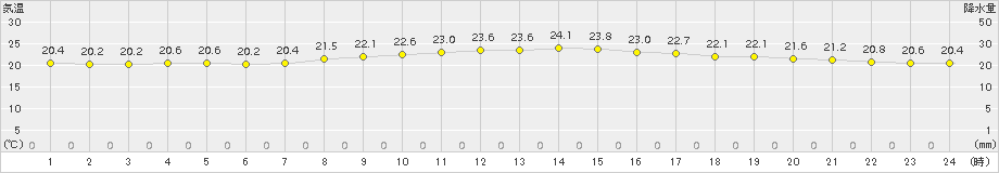 大村(>2016年10月19日)のアメダスグラフ