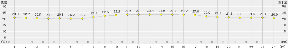 口之津(>2016年10月19日)のアメダスグラフ