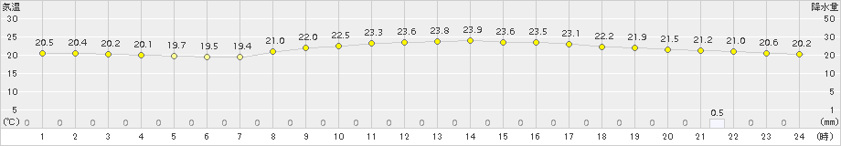 八代(>2016年10月19日)のアメダスグラフ