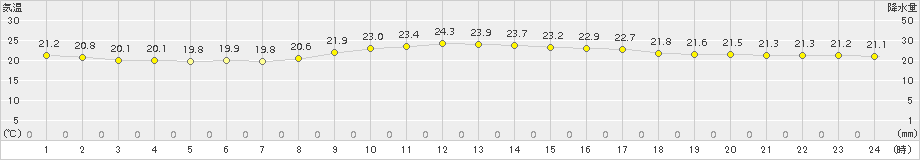 日向(>2016年10月19日)のアメダスグラフ