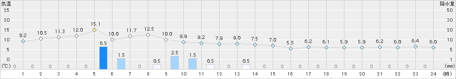 浜益(>2016年10月20日)のアメダスグラフ