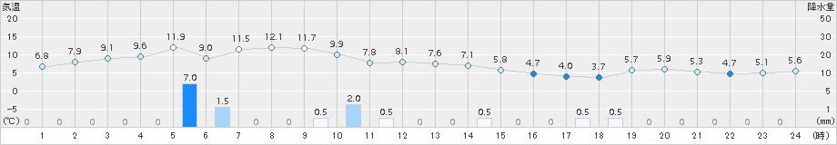 厚田(>2016年10月20日)のアメダスグラフ