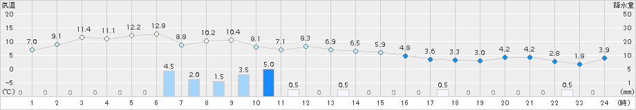 新篠津(>2016年10月20日)のアメダスグラフ