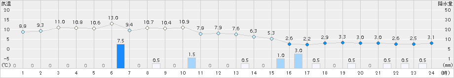 江別(>2016年10月20日)のアメダスグラフ