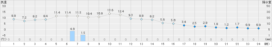 千歳(>2016年10月20日)のアメダスグラフ