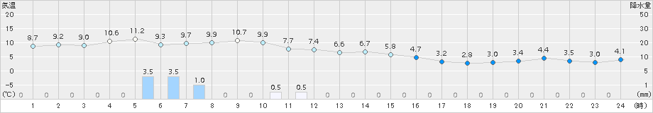 月形(>2016年10月20日)のアメダスグラフ