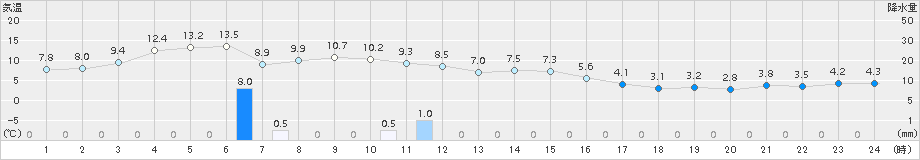 美唄(>2016年10月20日)のアメダスグラフ