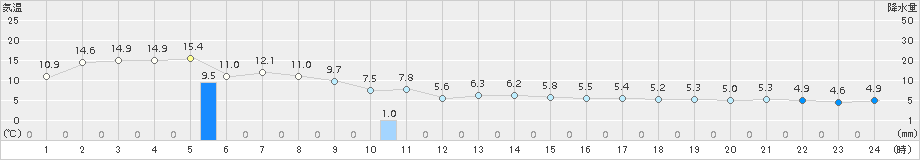 共和(>2016年10月20日)のアメダスグラフ