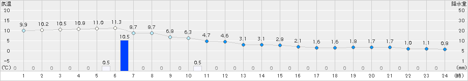 真狩(>2016年10月20日)のアメダスグラフ