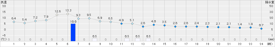 喜茂別(>2016年10月20日)のアメダスグラフ