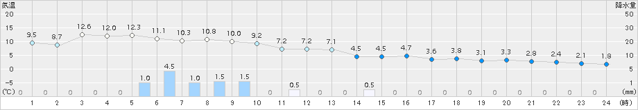 雄武(>2016年10月20日)のアメダスグラフ