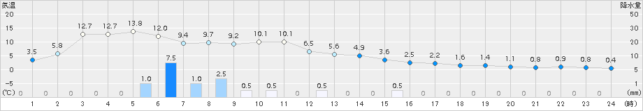 西興部(>2016年10月20日)のアメダスグラフ