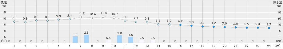 紋別(>2016年10月20日)のアメダスグラフ