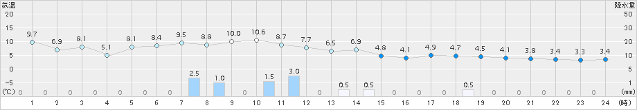 常呂(>2016年10月20日)のアメダスグラフ